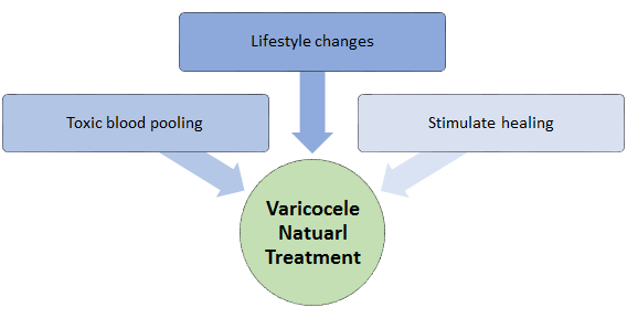 varicocele pain relief formula